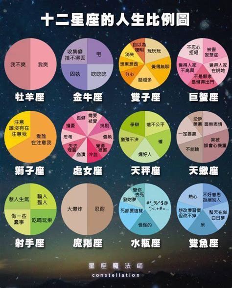 十二星座比例|【12星座比例圖】透過1鍵查詢星座命盤宮位！了解自。